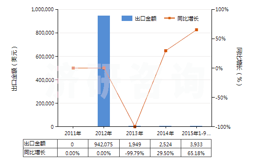 2011-2015年9月中國松脂(HS13019040)出口總額及增速統(tǒng)計